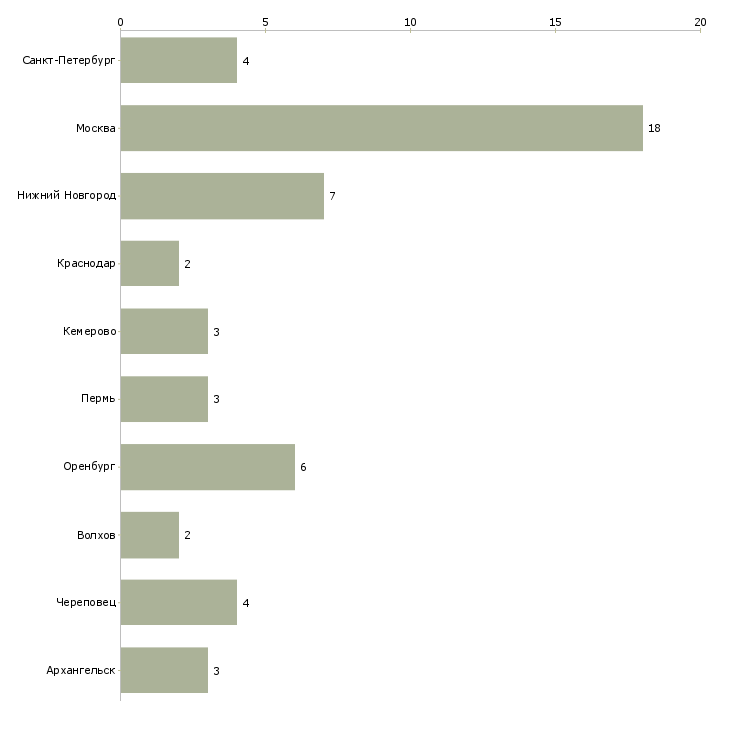 Найти работу начальник пекарного производства-Число вакансий «начальник пекарного производства» на сайте в городах Росcии