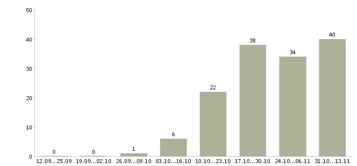 Работа «начальник пекарного производства»-Число вакансий «начальник пекарного производства» на сайте за 2 месяца