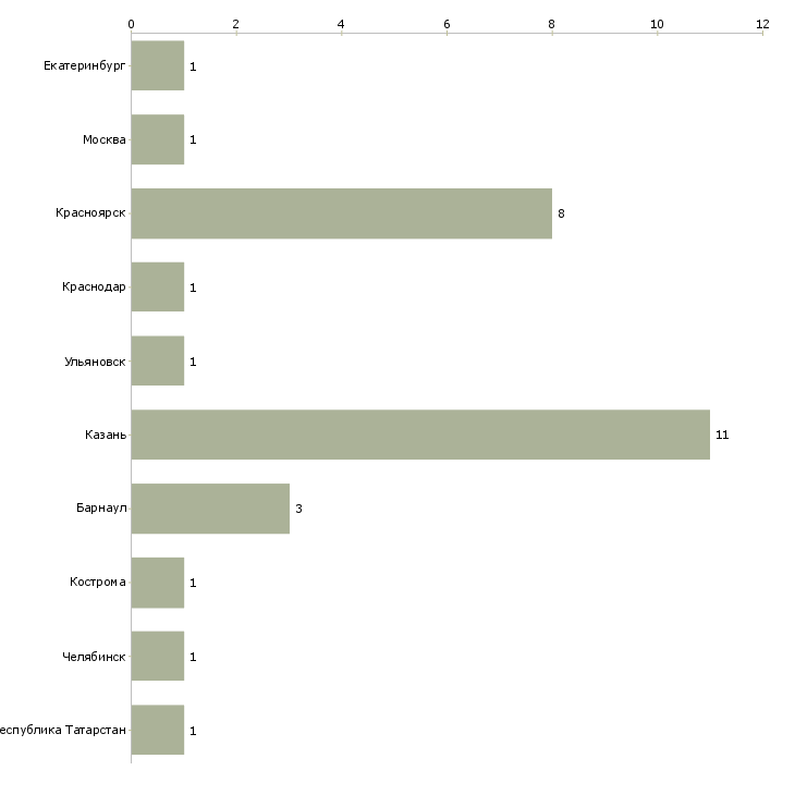 Найти работу обстрельщик мебели-Число вакансий «обстрельщик мебели» на сайте в городах Росcии