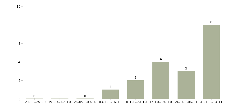 Работа «обстрельщик мебели»-Число вакансий «обстрельщик мебели» на сайте за 2 месяца