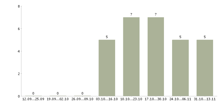 Работа «оператор на ресепшен»-Число вакансий «оператор на ресепшен» на сайте за 2 месяца