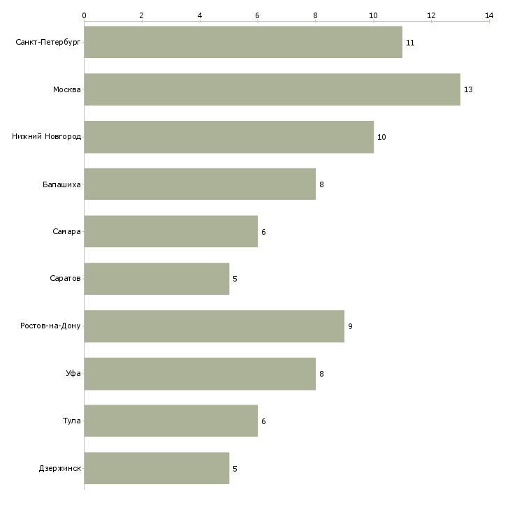 Найти работу оператор обрабатывающего центра с чпу-Число вакансий «оператор обрабатывающего центра с чпу» на сайте в городах Росcии