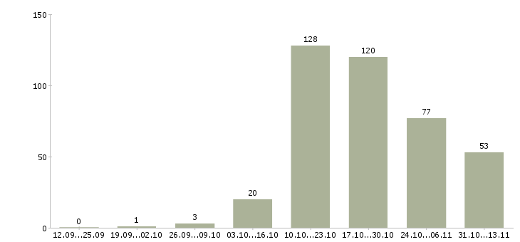 Работа «оператор обрабатывающего центра с чпу»-Число вакансий «оператор обрабатывающего центра с чпу» на сайте за 2 месяца