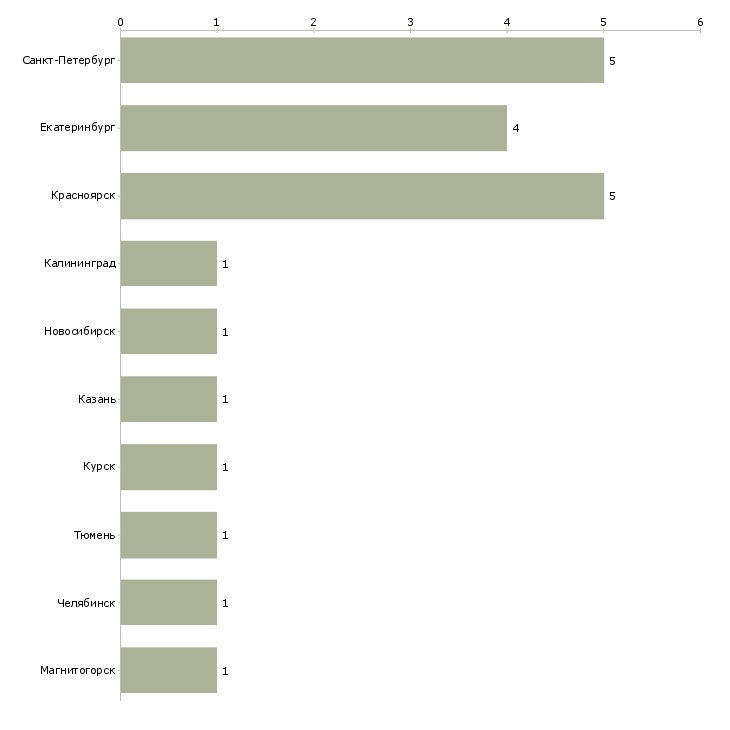 Найти работу оператор плазменной резки металла-Число вакансий «оператор плазменной резки металла» на сайте в городах Росcии