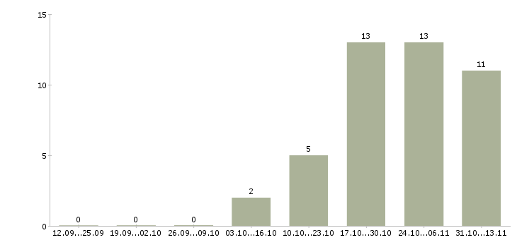 Работа «оператор плазменной резки металла»-Число вакансий «оператор плазменной резки металла» на сайте за 2 месяца