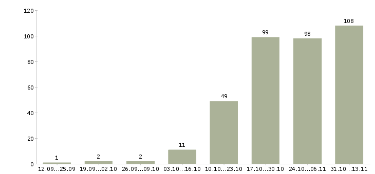 Работа «оператор центра безопасности»-Число вакансий «оператор центра безопасности» на сайте за 2 месяца
