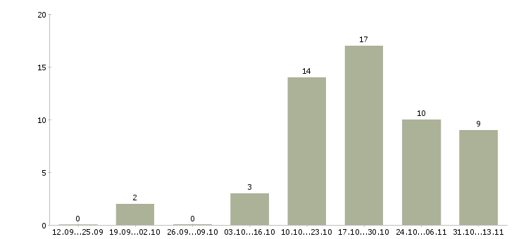 Работа «парикмахер женского зала»-Число вакансий «парикмахер женского зала» на сайте за 2 месяца