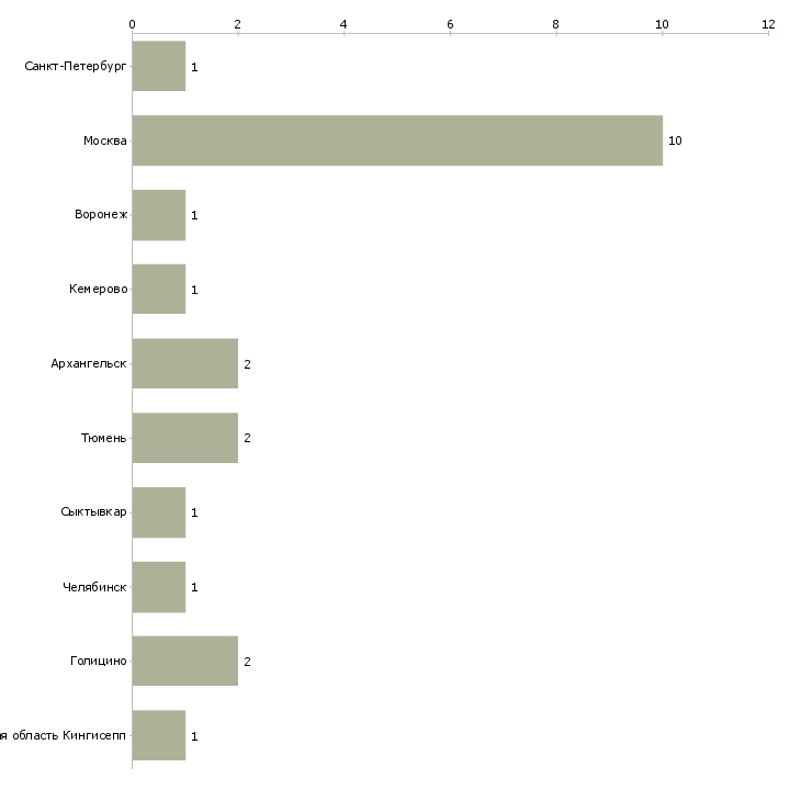 Найти работу плотник универсал-Число вакансий «плотник универсал» на сайте в городах Росcии