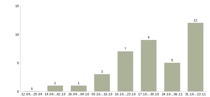 Работа «плотник универсал»-Число вакансий «плотник универсал» на сайте за 2 месяца