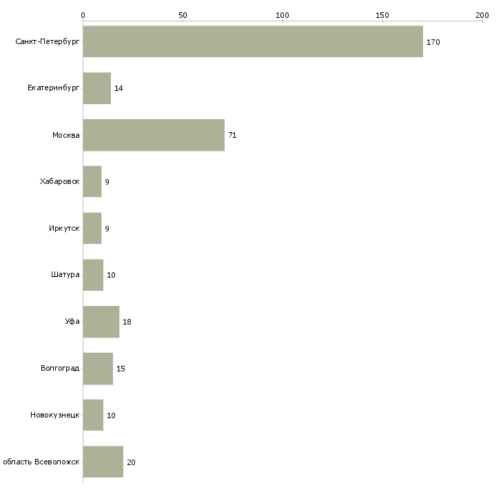 Найти работу повар в гипермаркет-Число вакансий «повар в гипермаркет» на сайте в городах Росcии