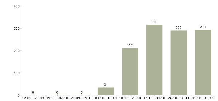Работа «повар в гипермаркет»-Число вакансий «повар в гипермаркет» на сайте за 2 месяца