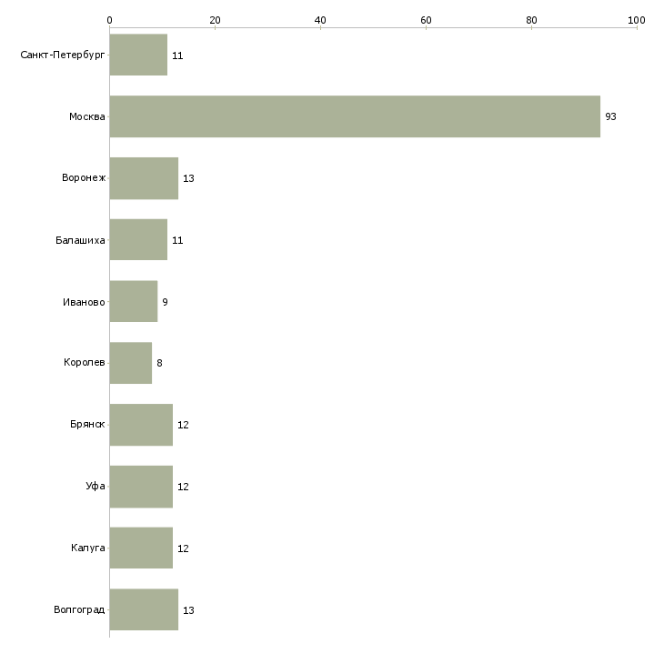 Найти работу повар кухонный работник-Число вакансий «повар кухонный работник» на сайте в городах Росcии