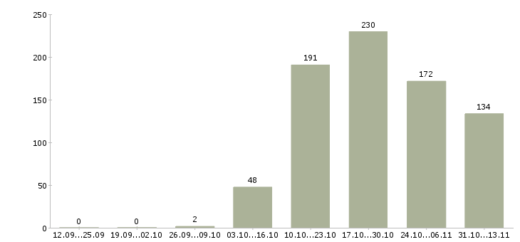 Работа «повар кухонный работник»-Число вакансий «повар кухонный работник» на сайте за 2 месяца