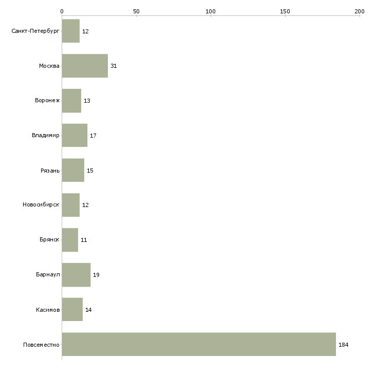 Найти работу подработка для женщин свободный график-Число вакансий «подработка для женщин свободный график» на сайте в городах Росcии
