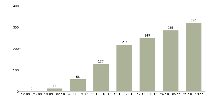 Работа «подработка для женщин свободный график»-Число вакансий «подработка для женщин свободный график» на сайте за 2 месяца