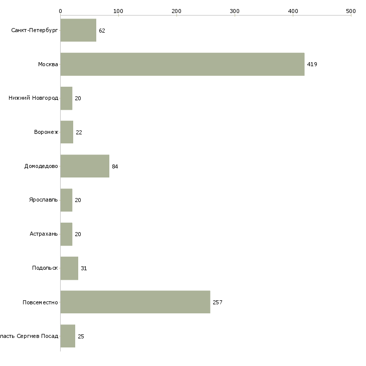Найти работу подработка дома гибкий график-Число вакансий «подработка дома гибкий график» на сайте в городах Росcии