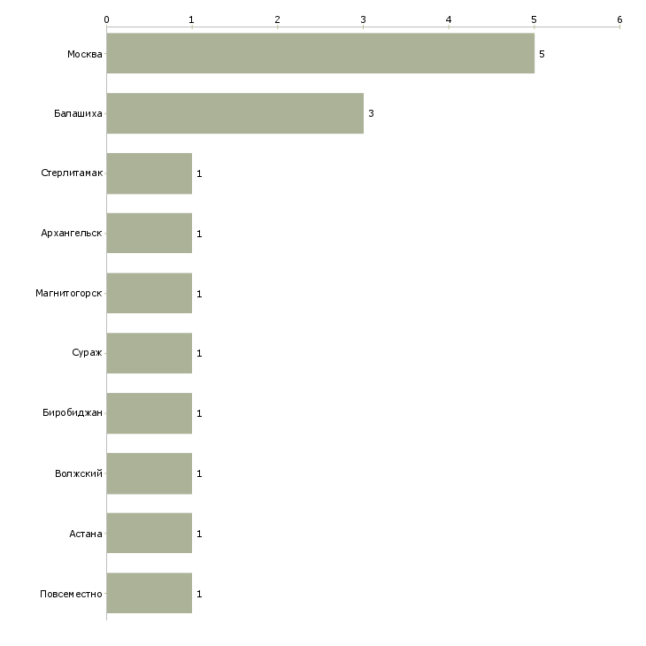 Найти работу помощник в бизнес срочно-Число вакансий «помощник в бизнес срочно» на сайте в городах Росcии