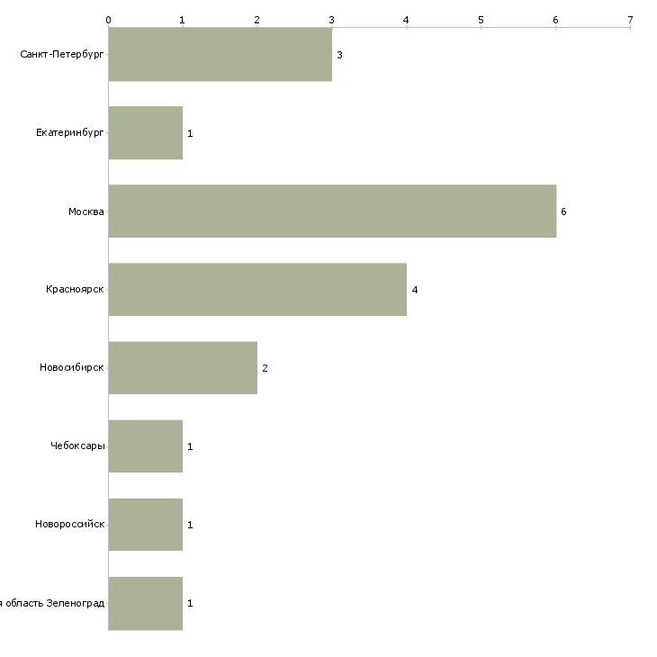 Найти работу помощник менеджера по перевозкам-Число вакансий «помощник менеджера по перевозкам» на сайте в городах Росcии