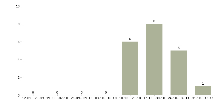 Работа «помощник менеджера по перевозкам»-Число вакансий «помощник менеджера по перевозкам» на сайте за 2 месяца