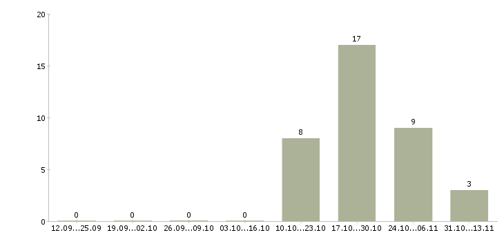 Работа «продавец мясной и рыбной продукции»-Число вакансий «продавец мясной и рыбной продукции» на сайте за 2 месяца