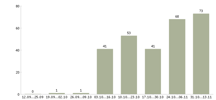 Работа «работница на производство»-Число вакансий «работница на производство» на сайте за 2 месяца