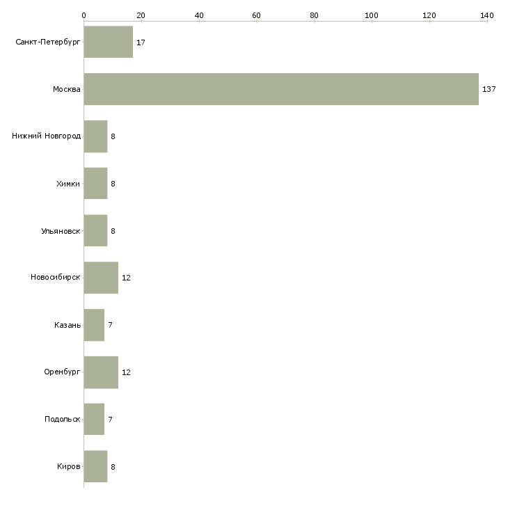 Найти работу рабочий линии сборки-Число вакансий «рабочий линии сборки» на сайте в городах Росcии