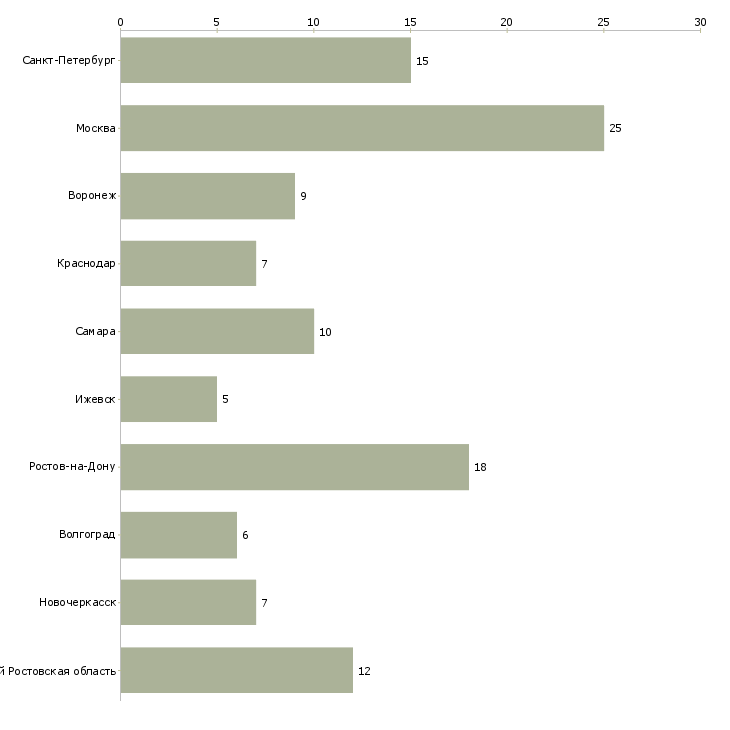 Найти работу рабочий сельскохозяйственного производства-Число вакансий «рабочий сельскохозяйственного производства» на сайте в городах Росcии