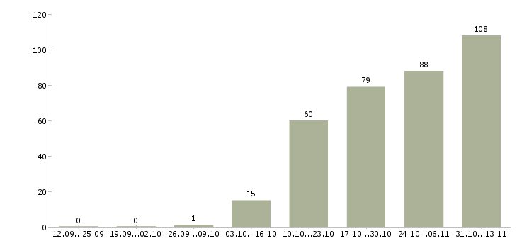 Работа «рабочий сельскохозяйственного производства»-Число вакансий «рабочий сельскохозяйственного производства» на сайте за 2 месяца