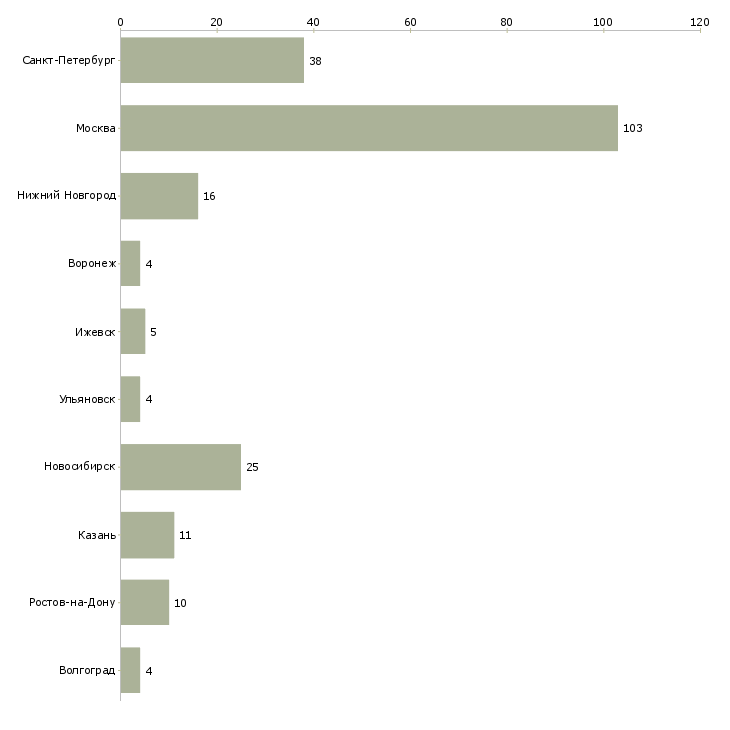 Найти работу разработчик на платформе android-Число вакансий «разработчик на платформе android» на сайте в городах Росcии