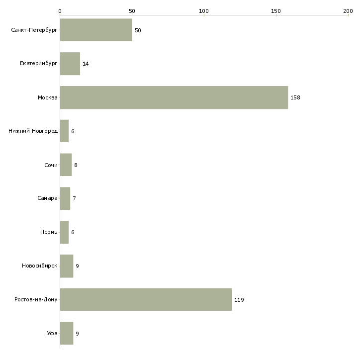 Найти работу риэлтор по жилой недвижимости-Число вакансий «риэлтор по жилой недвижимости» на сайте в городах Росcии