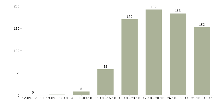 Работа «риэлтор по жилой недвижимости»-Число вакансий «риэлтор по жилой недвижимости» на сайте за 2 месяца