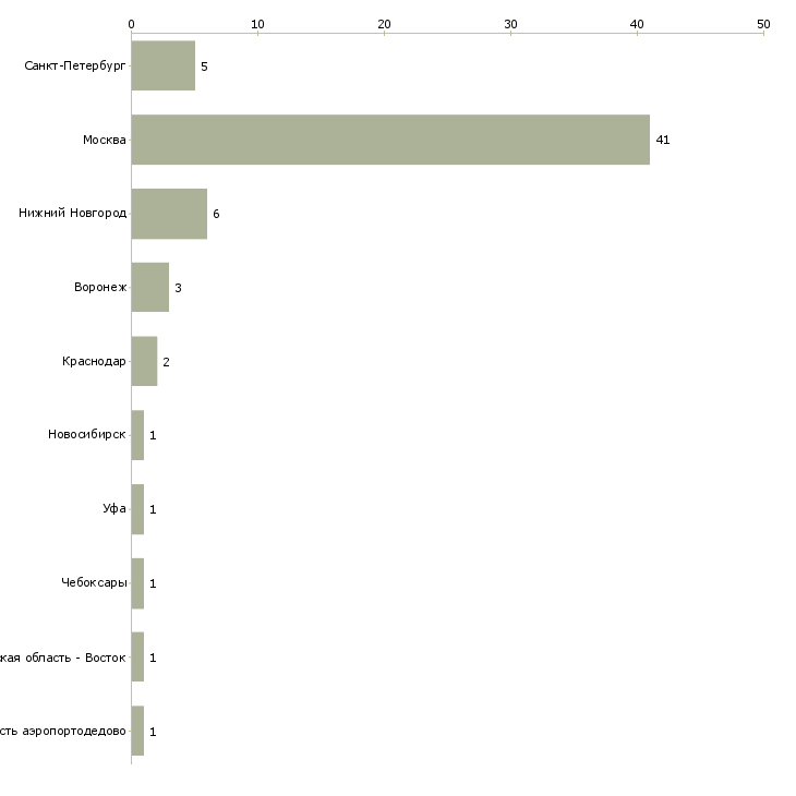 Найти работу руководитель event проектов-Число вакансий «руководитель event проектов» на сайте в городах Росcии