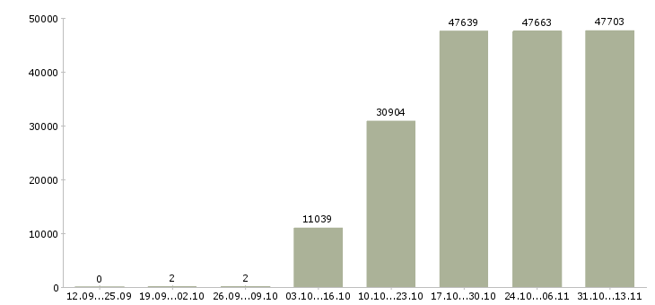 Работа «руководитель грузчиков»-Число вакансий «руководитель грузчиков» на сайте за 2 месяца