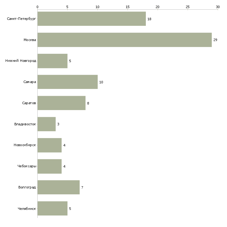 Найти работу руководитель отдела по набору персонала-Число вакансий «руководитель отдела по набору персонала» на сайте в городах Росcии