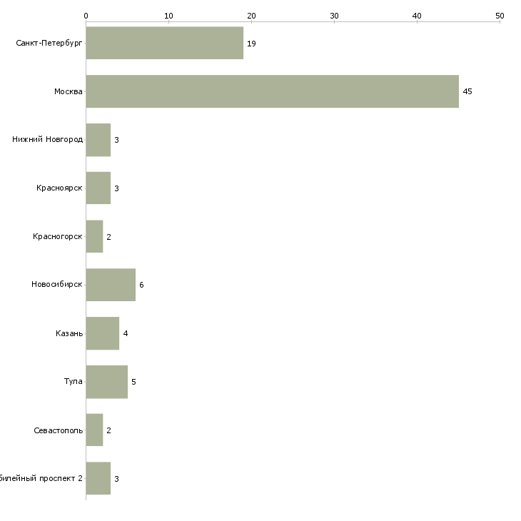 Найти работу руководитель отдела эксплуатации сети-Число вакансий «руководитель отдела эксплуатации сети» на сайте в городах Росcии