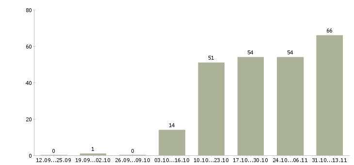 Работа «руководитель отдела эксплуатации сети»-Число вакансий «руководитель отдела эксплуатации сети» на сайте за 2 месяца
