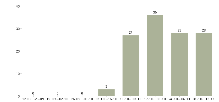 Работа «руководитель проекта по отделочным работам»-Число вакансий «руководитель проекта по отделочным работам» на сайте за 2 месяца