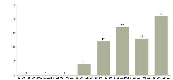 Работа «руководитель ресторанной службы»-Число вакансий «руководитель ресторанной службы» на сайте за 2 месяца