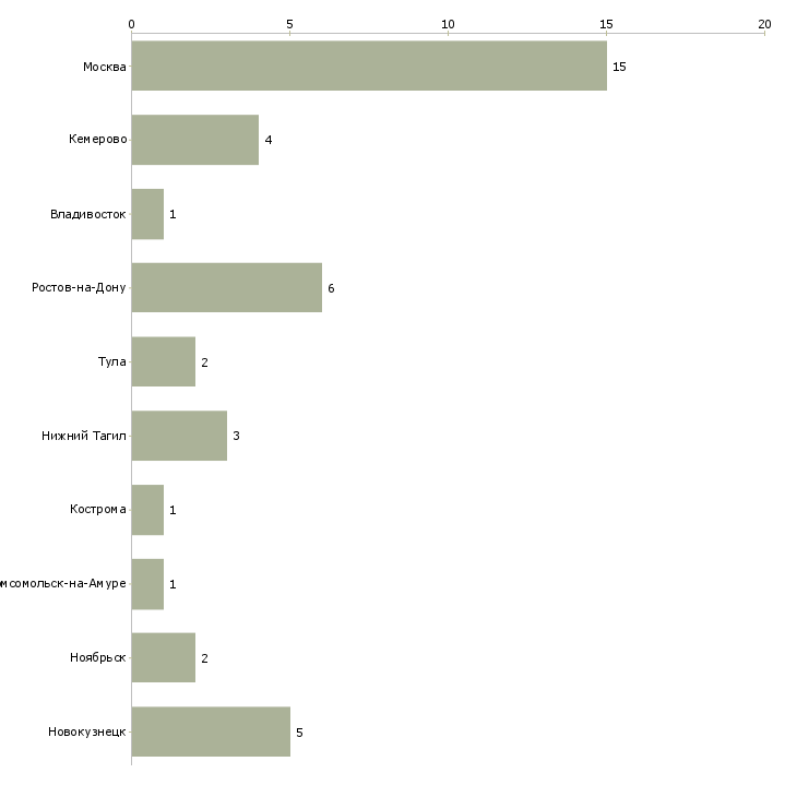 Найти работу руководитель сектора логистики-Число вакансий «руководитель сектора логистики» на сайте в городах Росcии