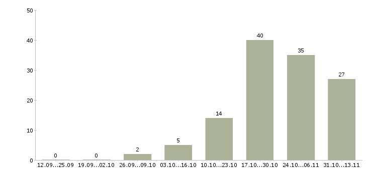 Работа «сервисный компьютерный инженер на выезде»-Число вакансий «сервисный компьютерный инженер на выезде» на сайте за 2 месяца