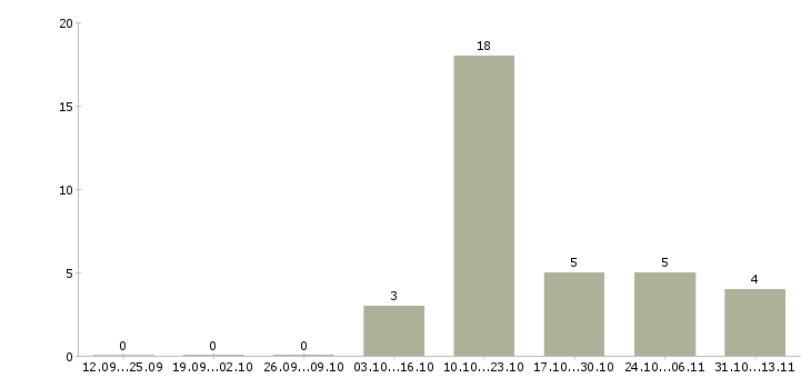 Работа «слесарь по ремонту малой механизации»-Число вакансий «слесарь по ремонту малой механизации» на сайте за 2 месяца
