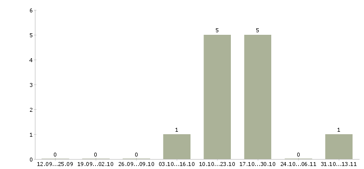 Работа «сортировщик косметической продукции»-Число вакансий «сортировщик косметической продукции» на сайте за 2 месяца