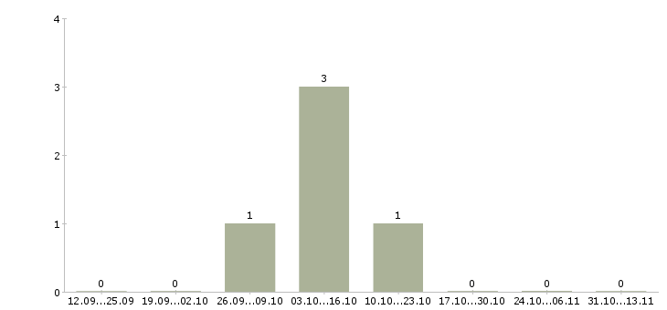 Работа «сортировщица яиц»-Число вакансий «сортировщица яиц» на сайте за 2 месяца