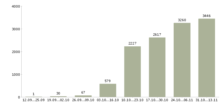 Работа «сотрудник офис склад»-Число вакансий «сотрудник офис склад» на сайте за 2 месяца
