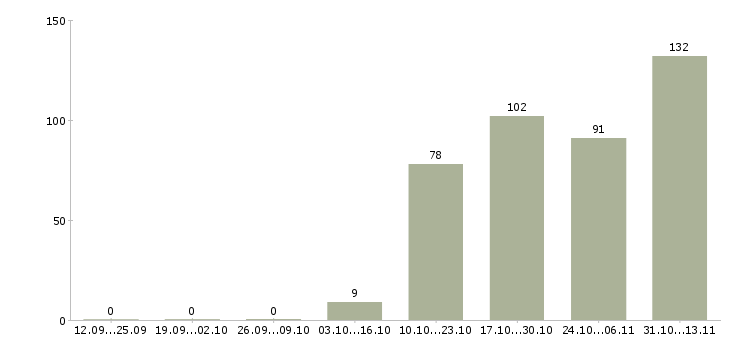 Работа «специалист отдела контроля качества производства»-Число вакансий «специалист отдела контроля качества производства» на сайте за 2 месяца