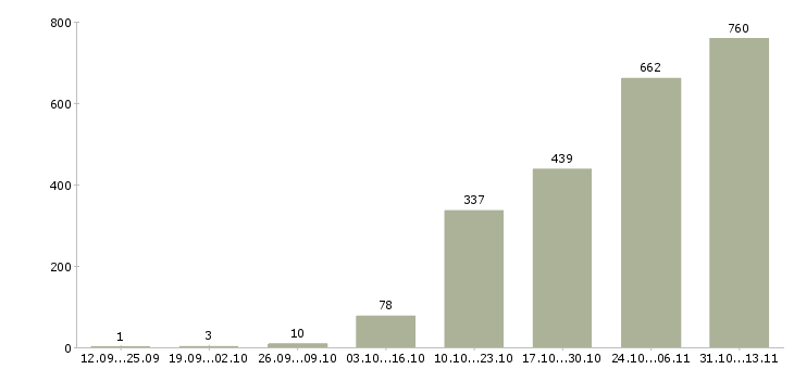 Работа «специалист по оформлению рекламы»-Число вакансий «специалист по оформлению рекламы» на сайте за 2 месяца