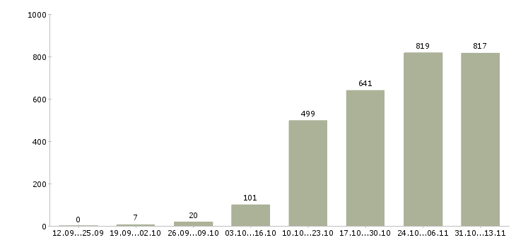 Работа «специалист по поиску объектов»-Число вакансий «специалист по поиску объектов» на сайте за 2 месяца