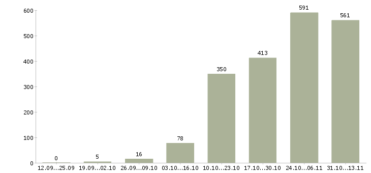 Работа «специалист по поиску объектов недвижимости»-Число вакансий «специалист по поиску объектов недвижимости» на сайте за 2 месяца