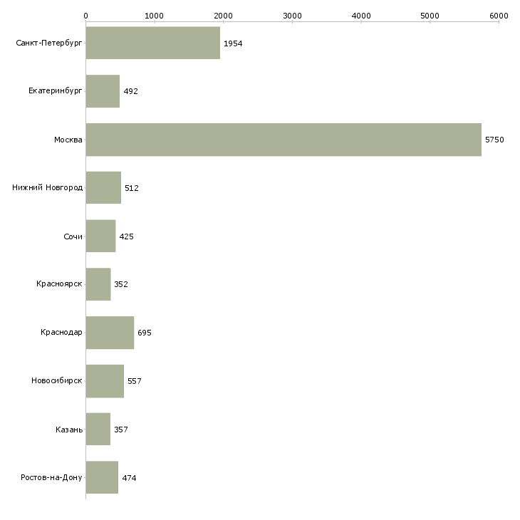 Найти работу специалист по продажам обучение-Число вакансий «специалист по продажам обучение» на сайте в городах Росcии
