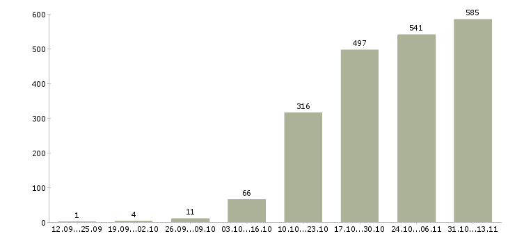 Работа «специалист по работе с контрагентами»-Число вакансий «специалист по работе с контрагентами» на сайте за 2 месяца